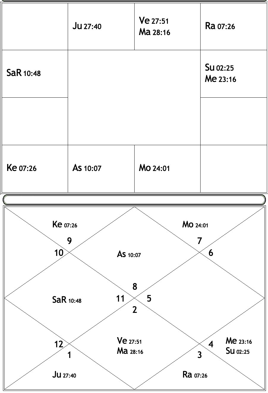 Horoscope displayed in North Indian and South Indian chart formats